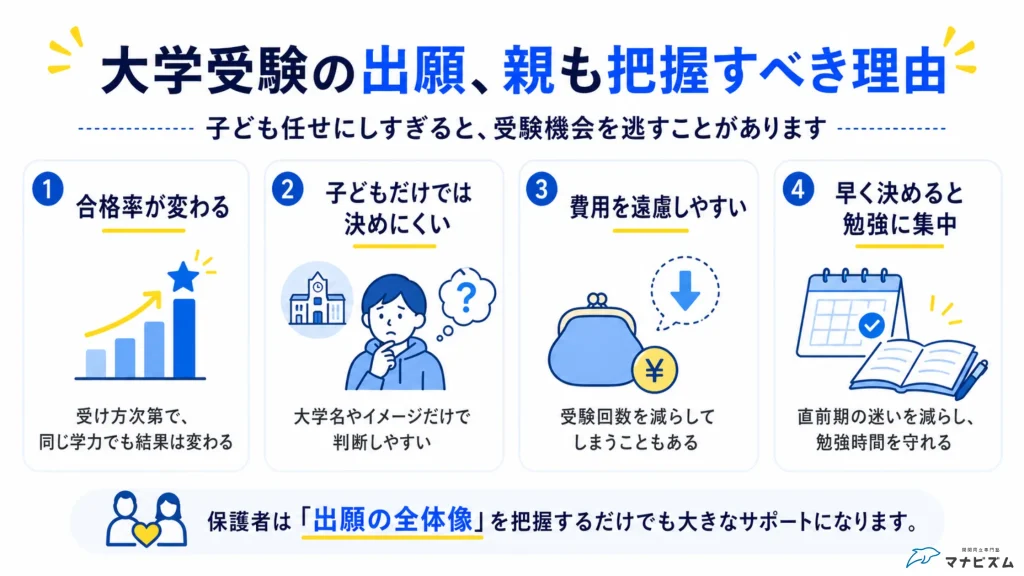 大学受験の出願を親も把握すべき理由を4つにまとめた保護者向けインフォグラフィック