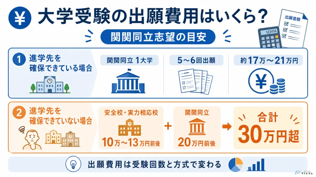 大学受験の出願費用は「安く済ませる」より合格機会を増やす視点で考える