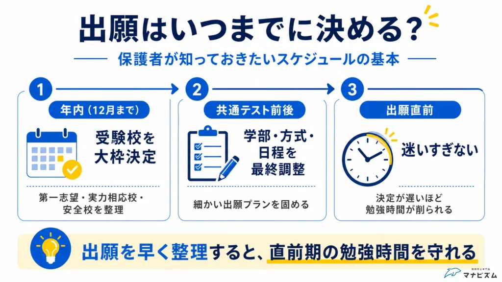 大学受験の出願をいつまでに決めるべきかを時系列で示した保護者向け図解
