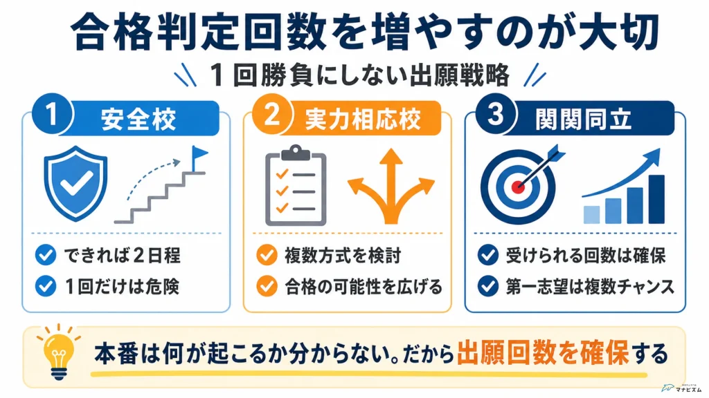 大学受験の出願で「合格判定回数」を増やす理由