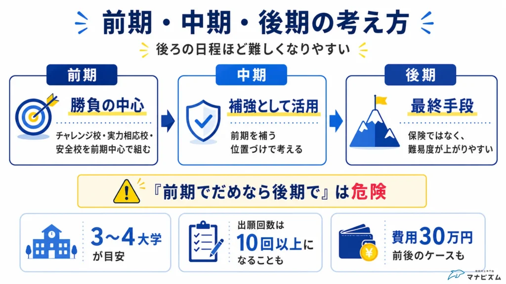 大学受験の前期・中期・後期の考え方と違いを整理したインフォグラフィック
