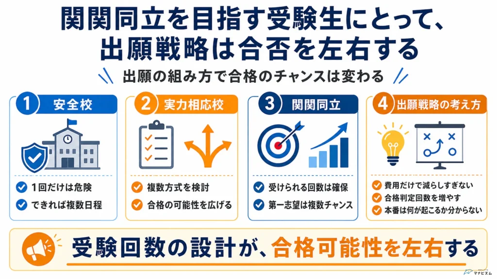 関関同立を目指す受験生にとって出願戦略が合否を左右することを示した図解