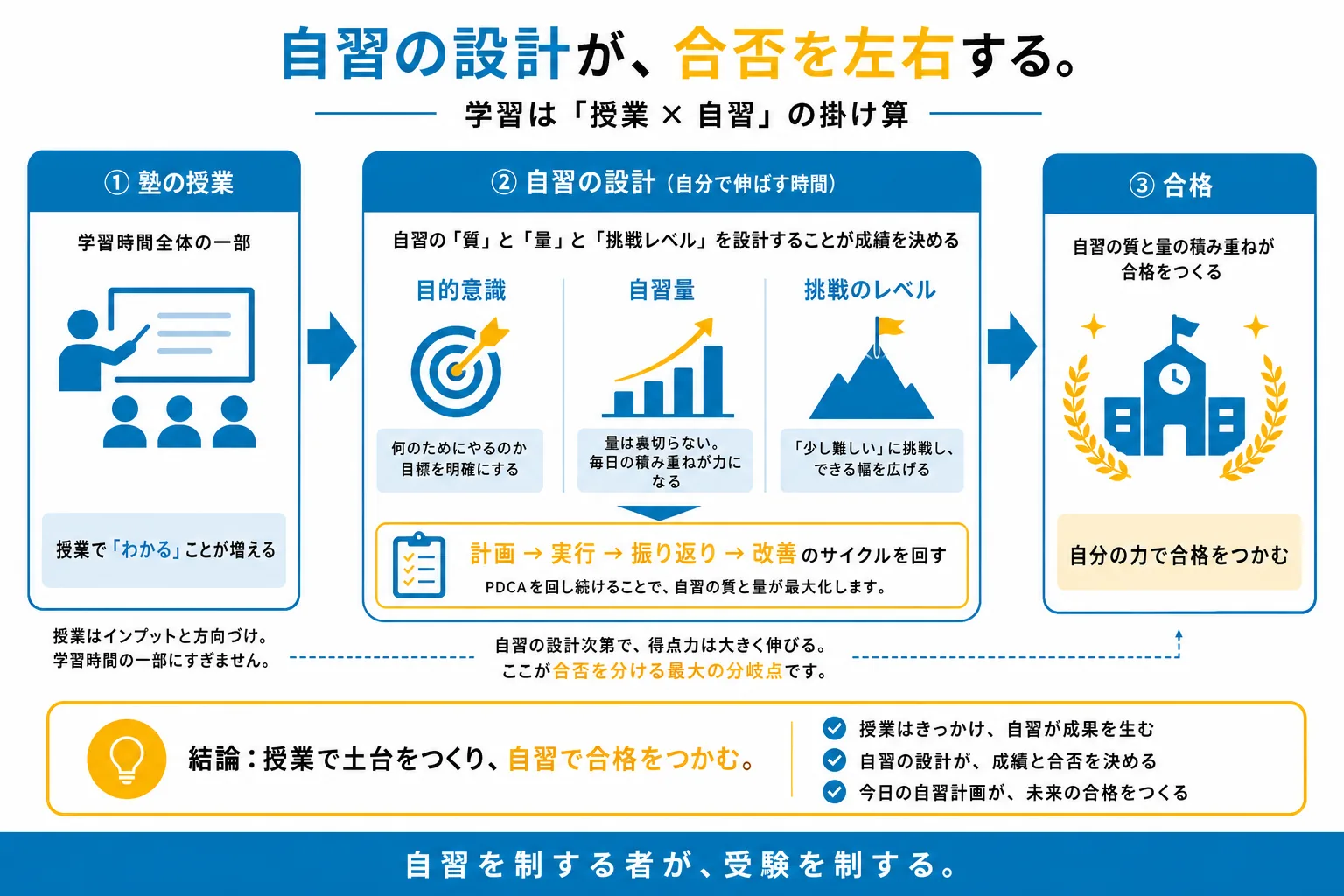 塾に通っても成績が上がらない原因は自習の設計不足にあることを示す図解