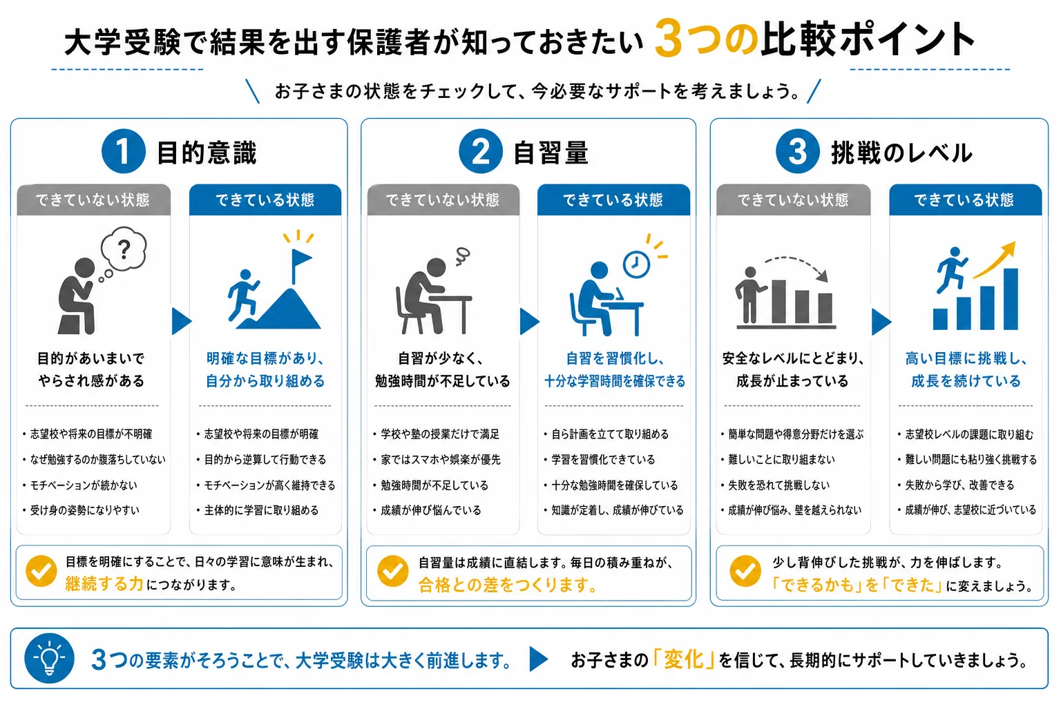 成績が伸び悩む3つの原因（目的意識・自習量・挑戦のレベル）を一覧にした図解