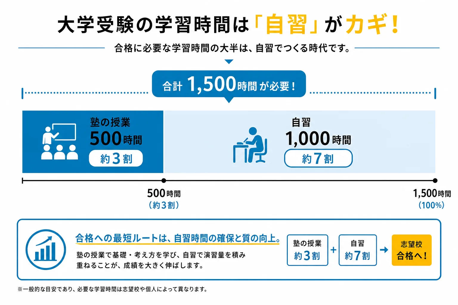 関関同立合格に必要な学習時間1500時間の内訳（塾の授業500時間・自習1000時間）を示す図解