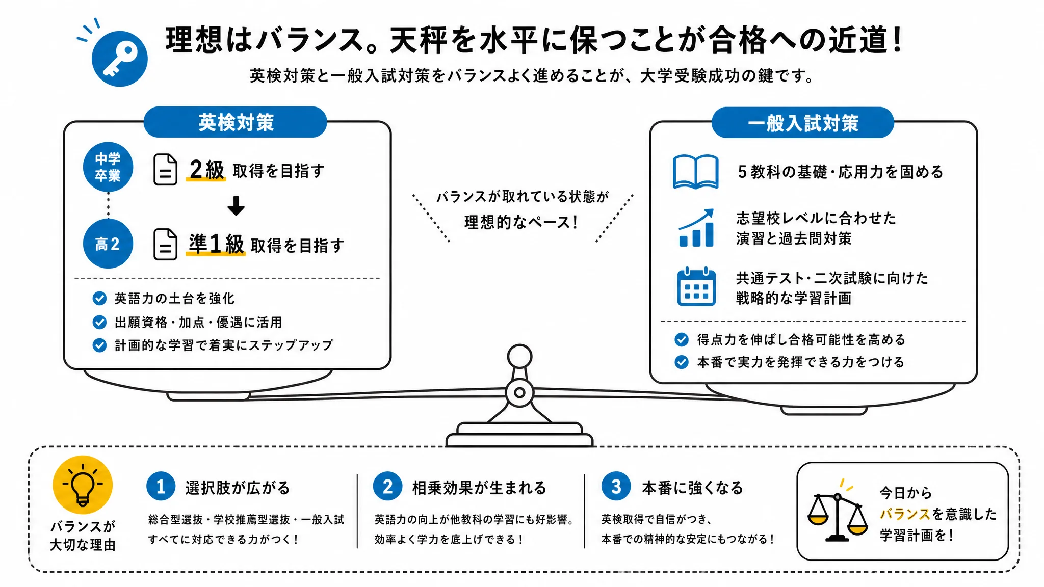 英検を取らせる理想的なペースと一般入試対策とのバランスを表す図解