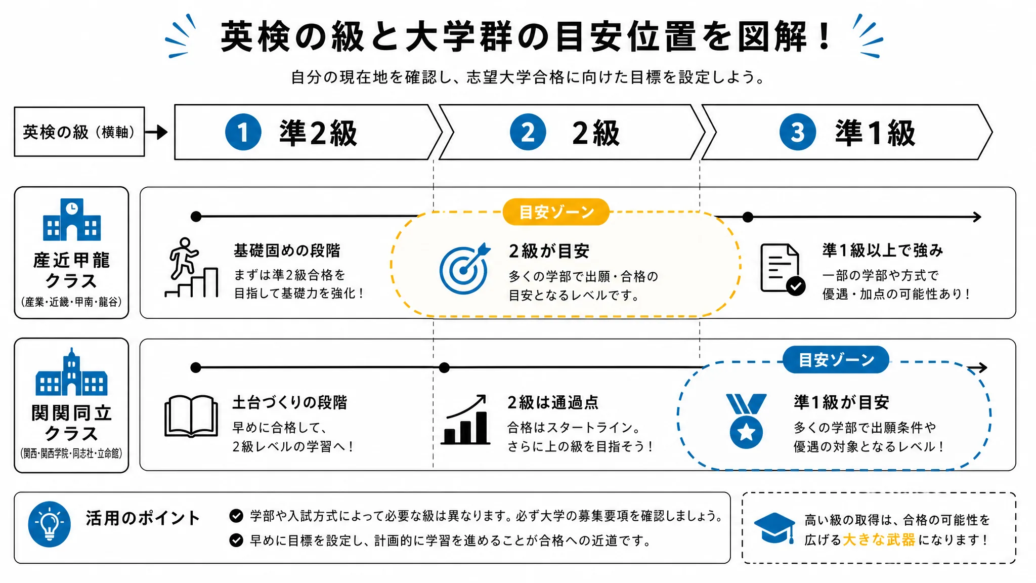 関関同立を目指すなら英検は何級から意味を持つかの図解