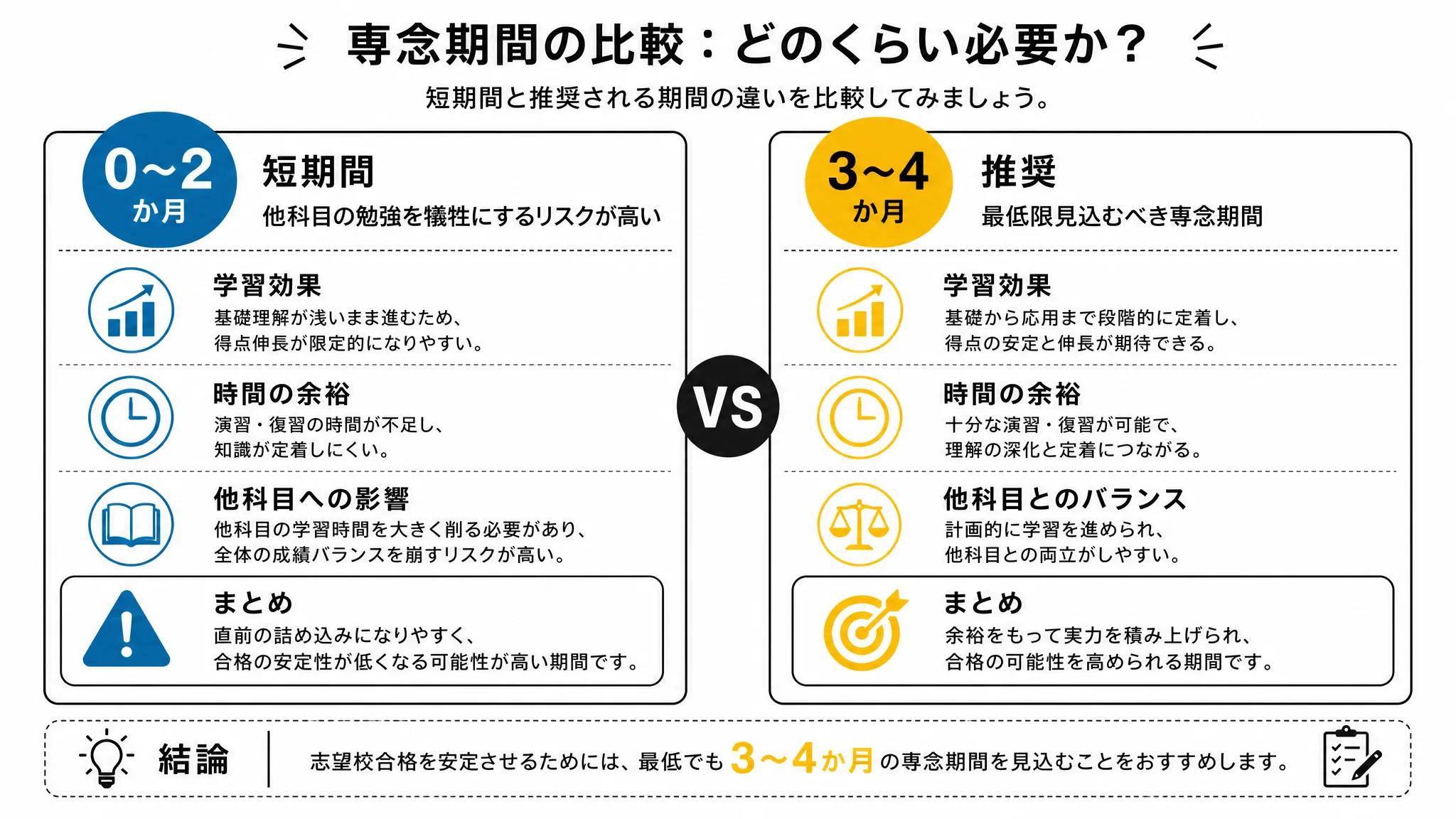 高2から準1級を目指す場合に必要な専念期間の目安を示す図解