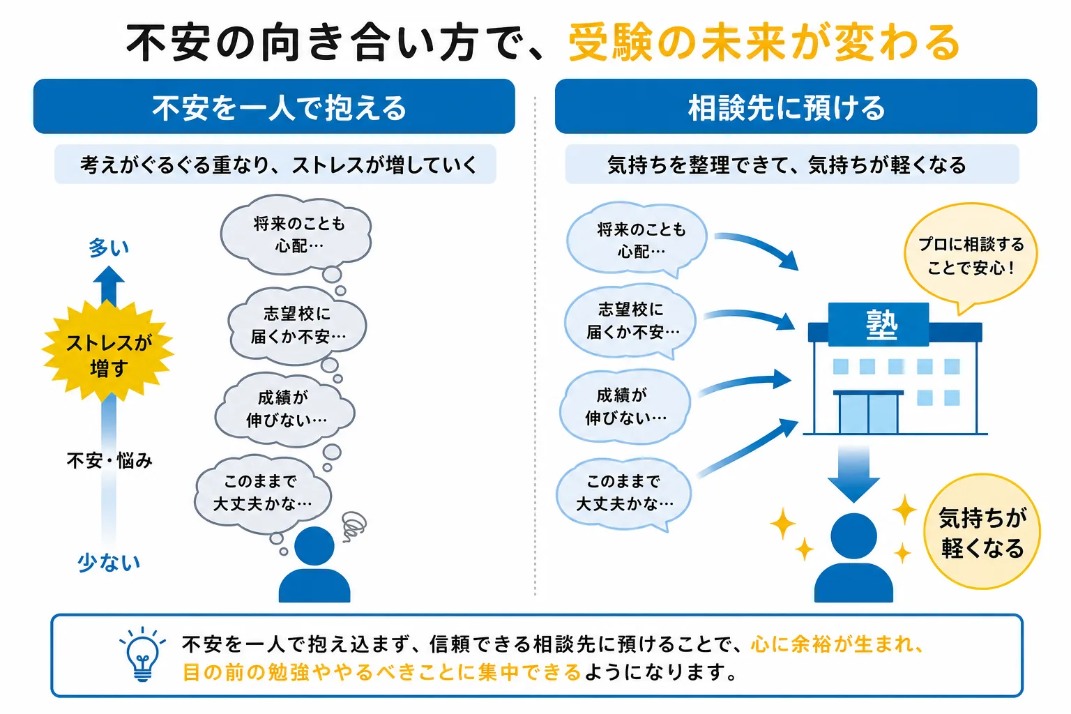 受験生の親のストレスは不安を抱え込むほど重くなり、外に預けるほど軽くなることを示す比較図解
