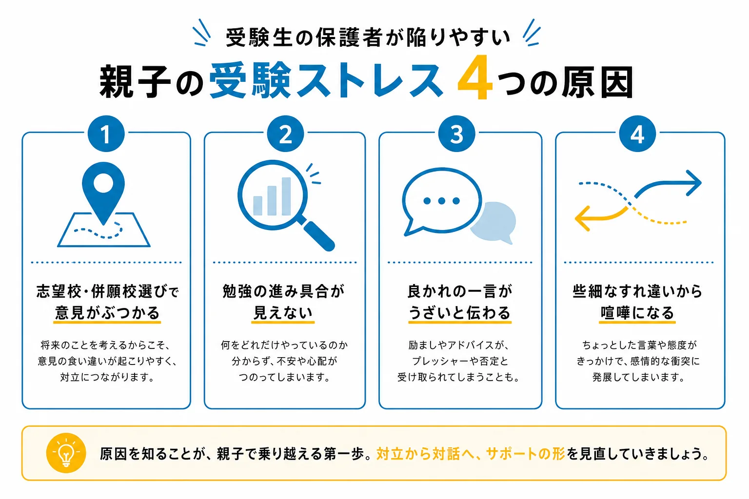 受験生の親がストレスを感じる4つの原因を一覧にした図解