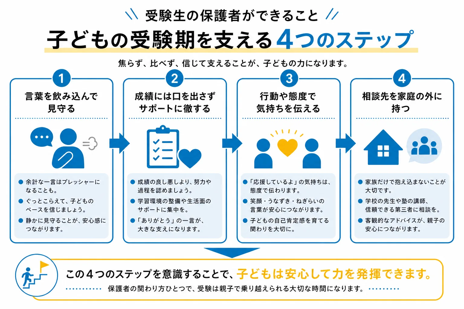 受験生の親ができる4つの心得を一覧にした図解