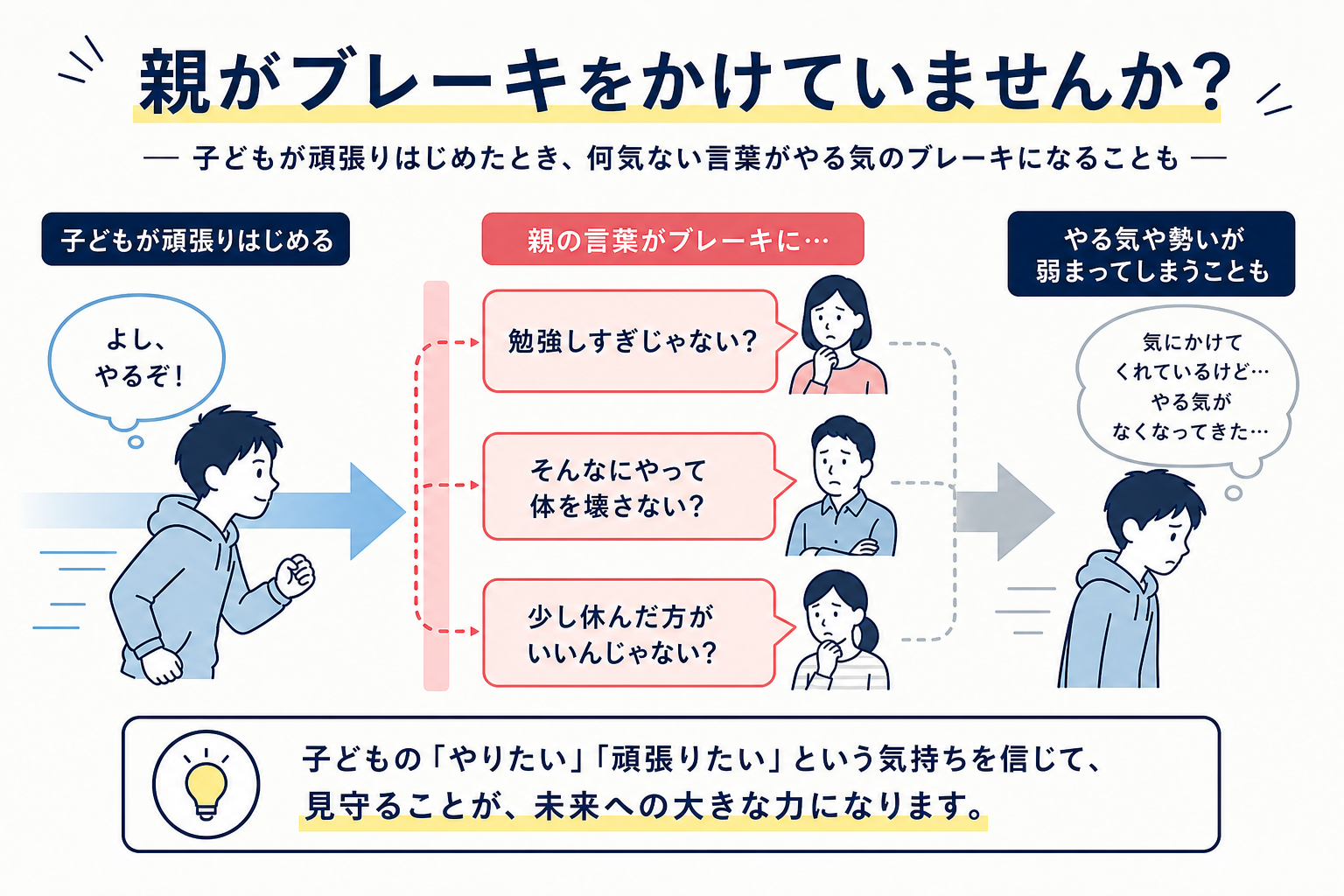 子どもが頑張りはじめたとき、親の言葉がブレーキになるパターンを示した図