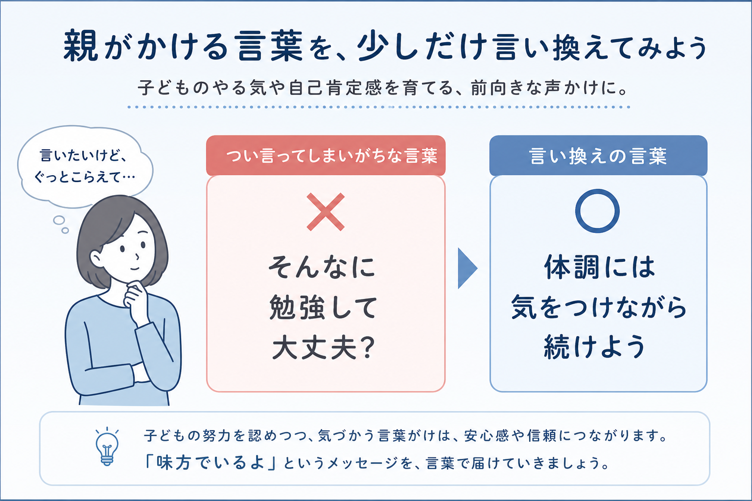 「そんなに勉強して大丈夫?」を「体調には気をつけながら続けよう」と言い換える例を示した図