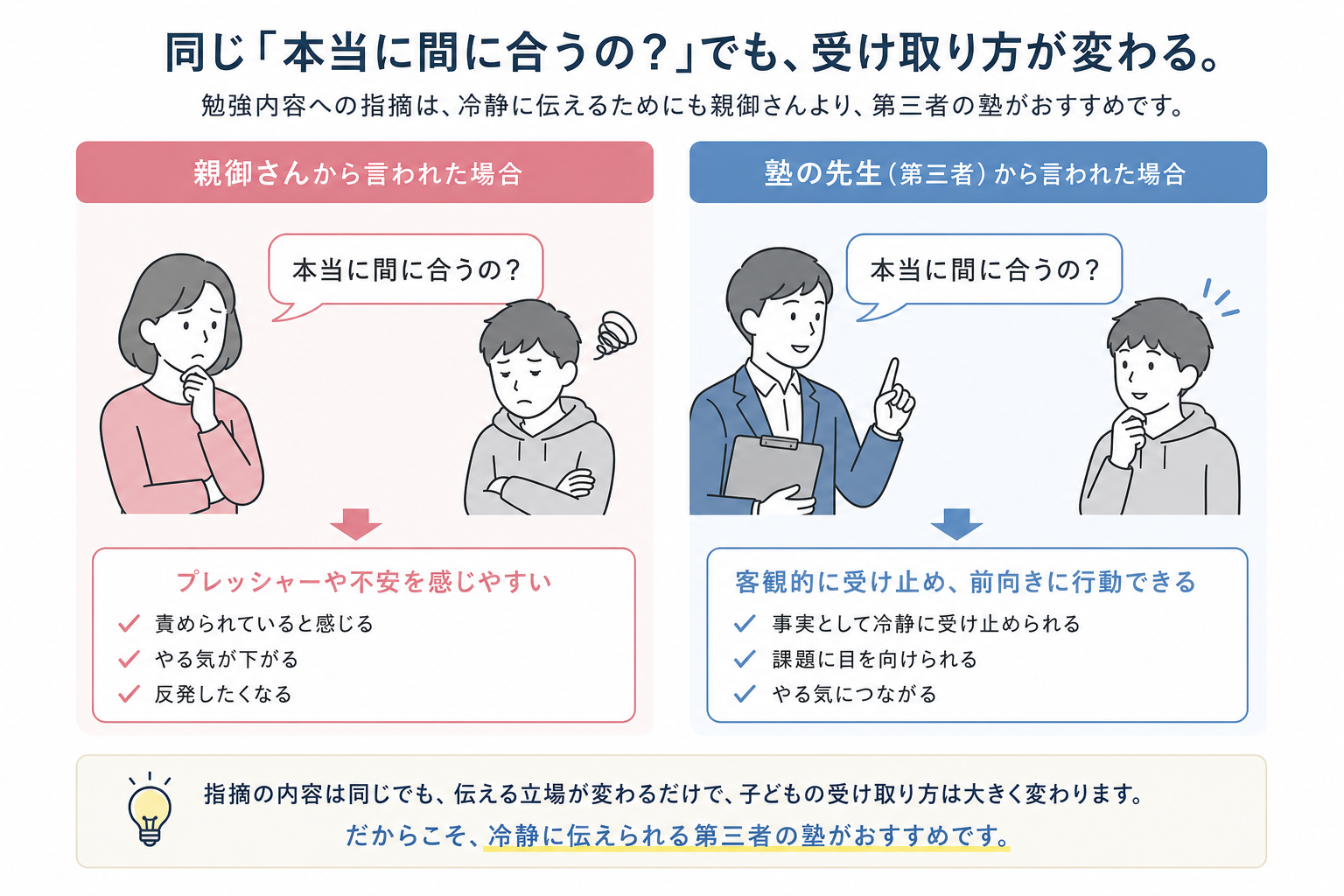 同じ言葉でも親から言われた場合と塾から言われた場合で受け取り方が異なることを比較した図