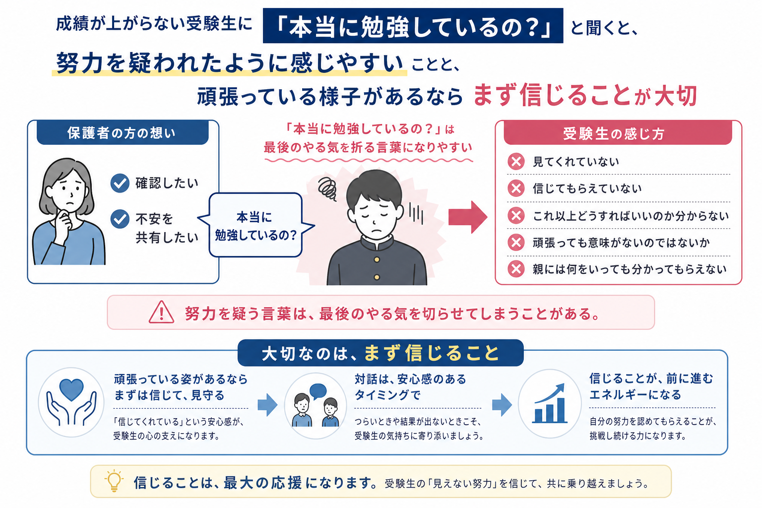 【関関同立】受験生の成績が上がらないときに保護者の方ができること インフォグラフィック