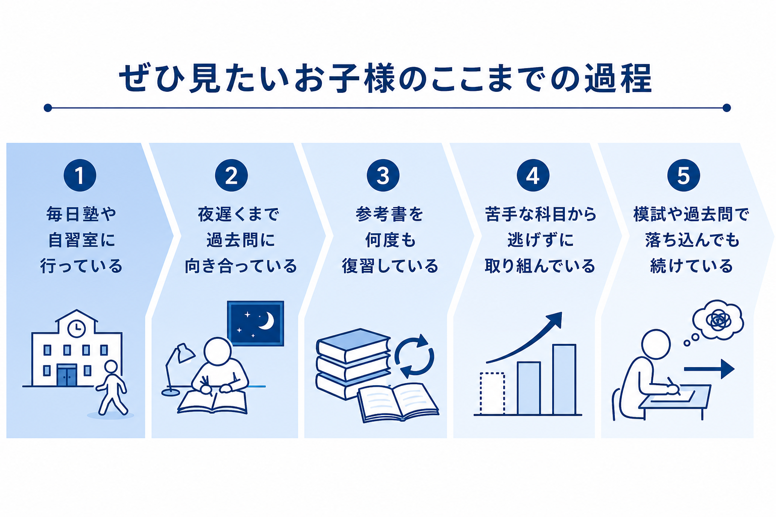【関関同立】保護者が11月に取るべきコミュニケーション3選｜直前期の声かけと出願サポート インフォグラフィック1