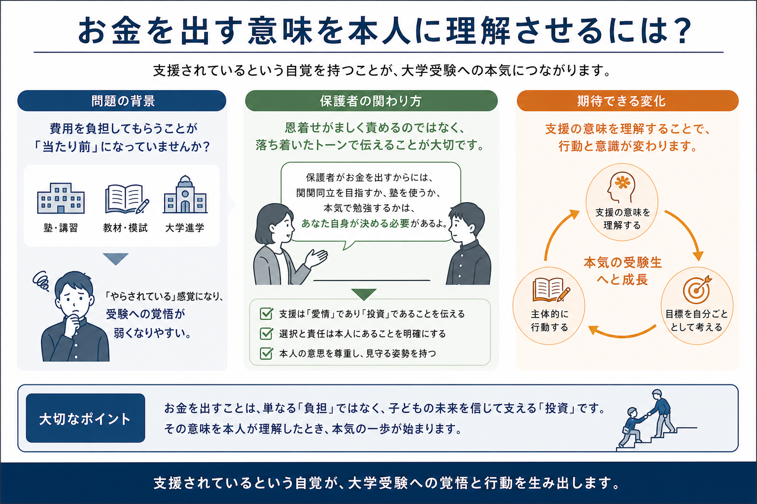 【関関同立】保護者の方が知っておくべき大学受験の現実|高2から必要な覚悟とサポート インフォグラフィック1