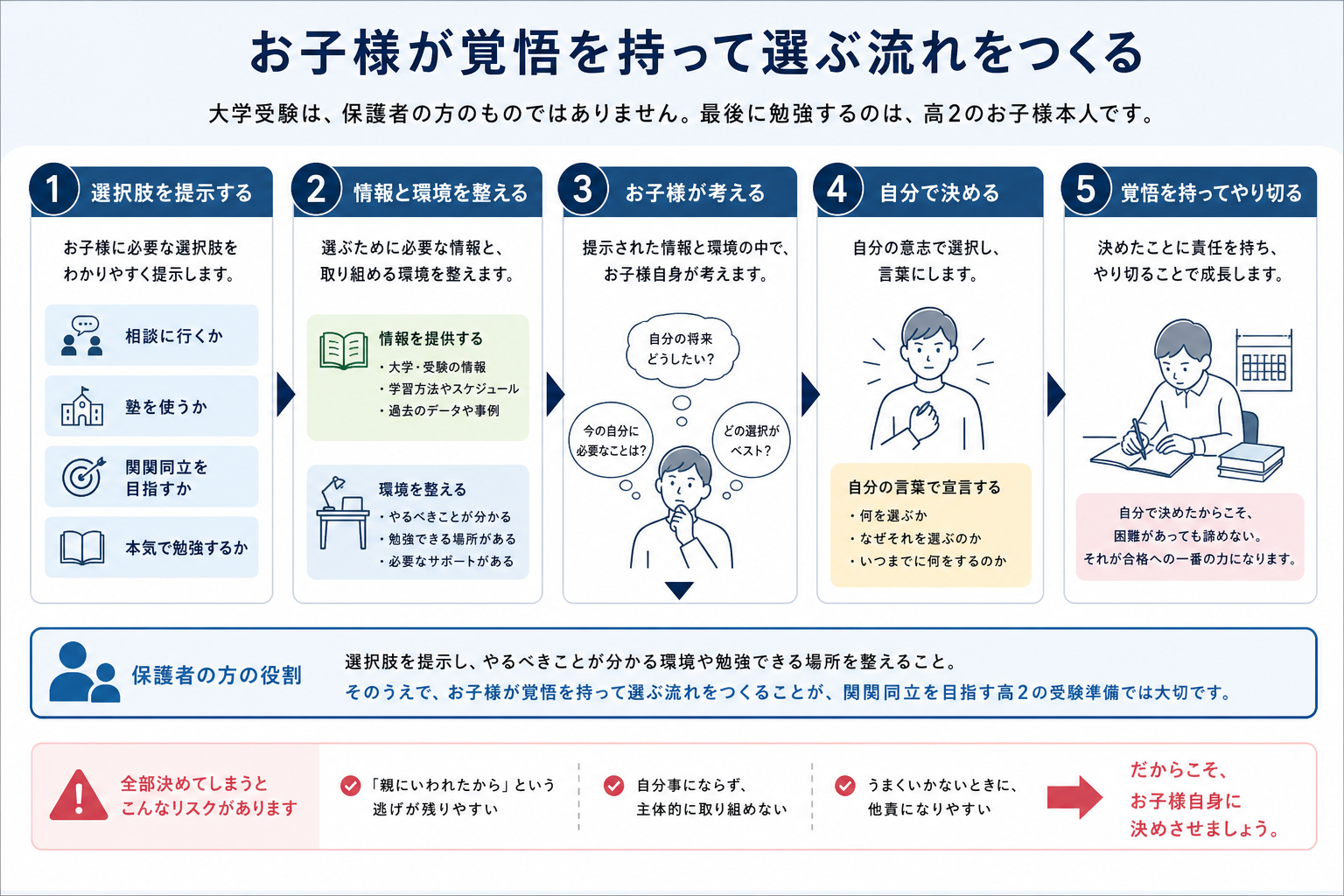 【関関同立】保護者の方が知っておくべき大学受験の現実|高2から必要な覚悟とサポート インフォグラフィック2
