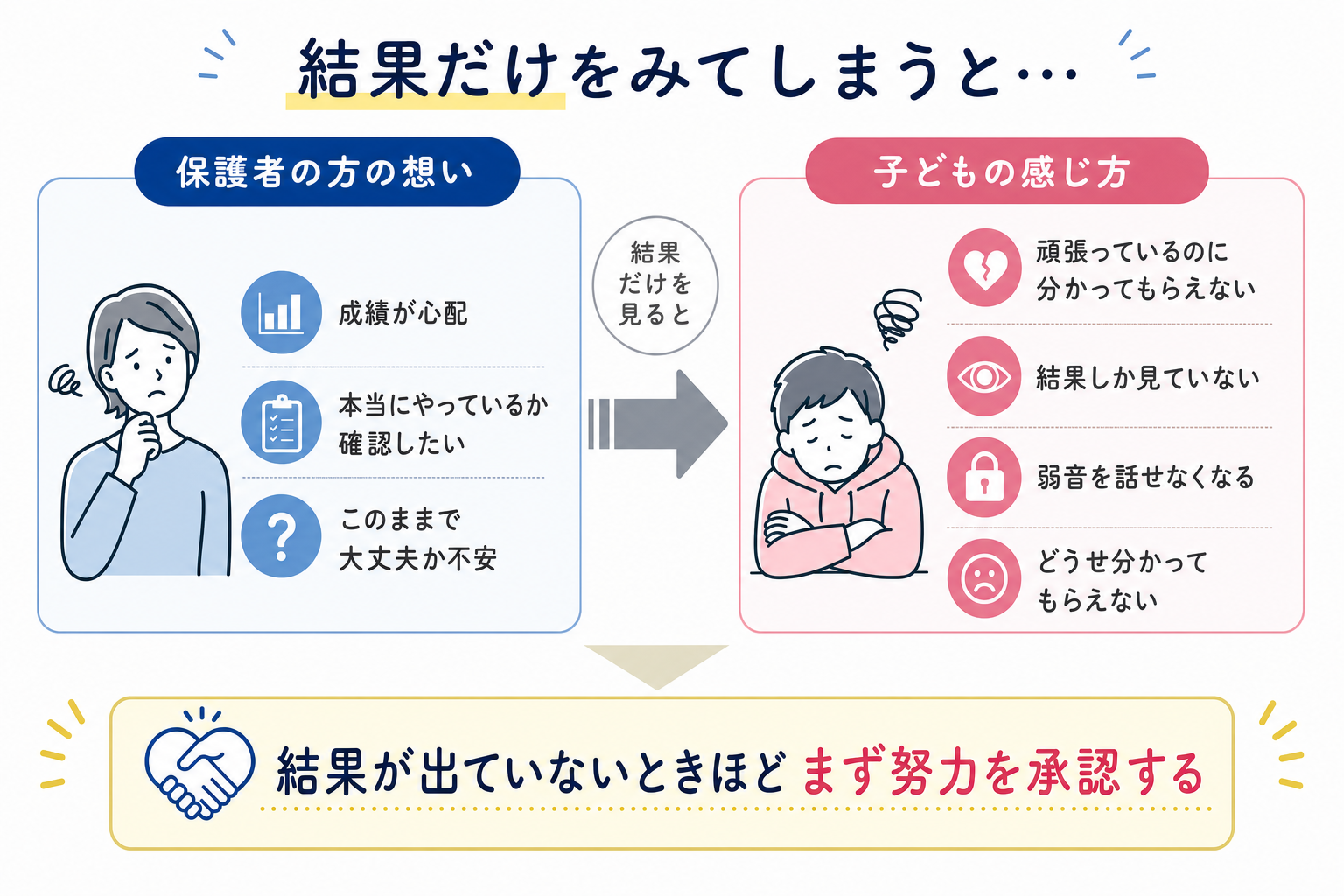 【保護者必見】頑張っているのに伸びない子どもへの接し方|大学受験で親ができる声かけとは インフォグラフィック1