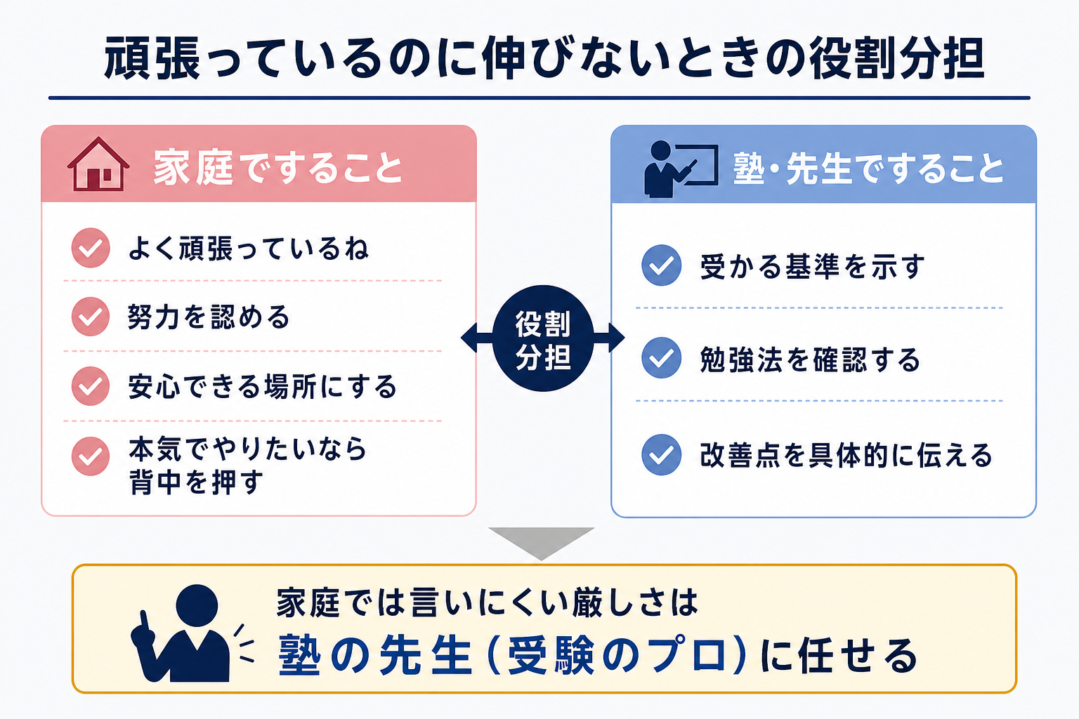 【保護者必見】頑張っているのに伸びない子どもへの接し方|大学受験で親ができる声かけとは インフォグラフィック2