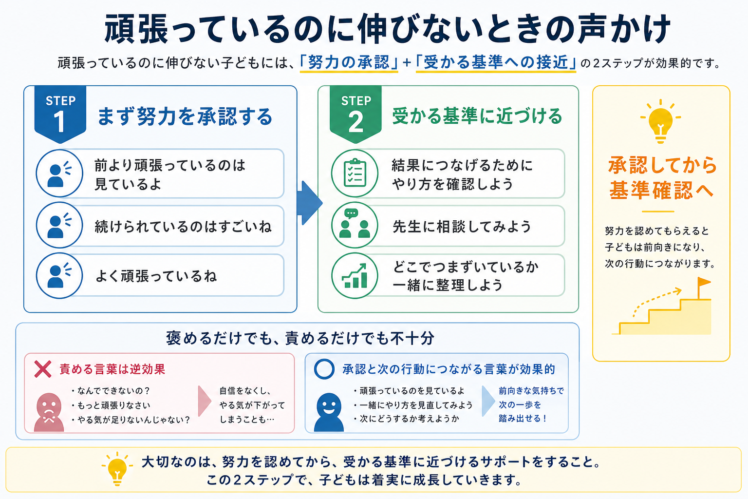 【保護者必見】頑張っているのに伸びない子どもへの接し方|大学受験で親ができる声かけとは インフォグラフィック3