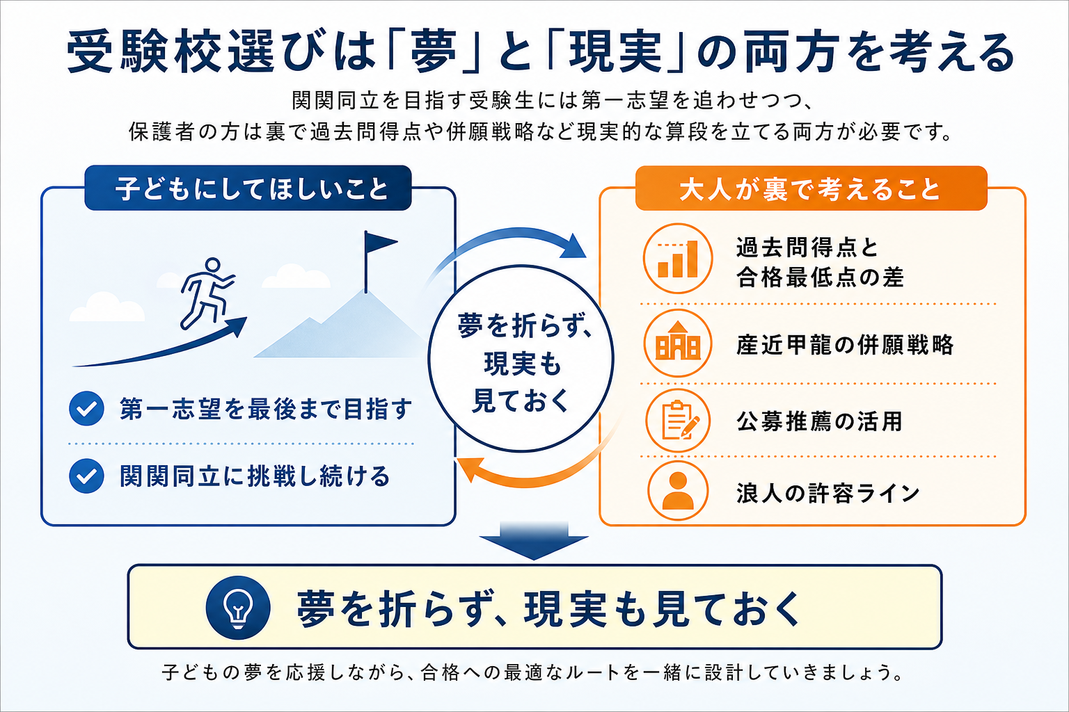 【関関同立】今の実力から考える受験校選び｜保護者が知るべき併願校の考え方 インフォグラフィック1