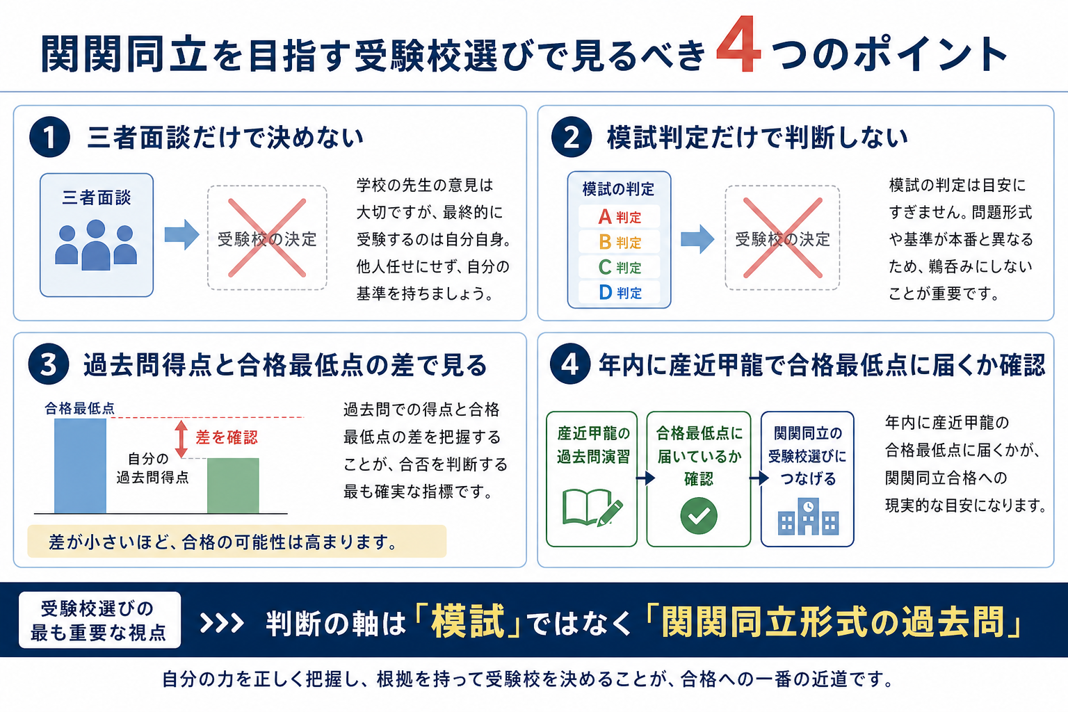 【関関同立】今の実力から考える受験校選び｜保護者が知るべき併願校の考え方 インフォグラフィック2