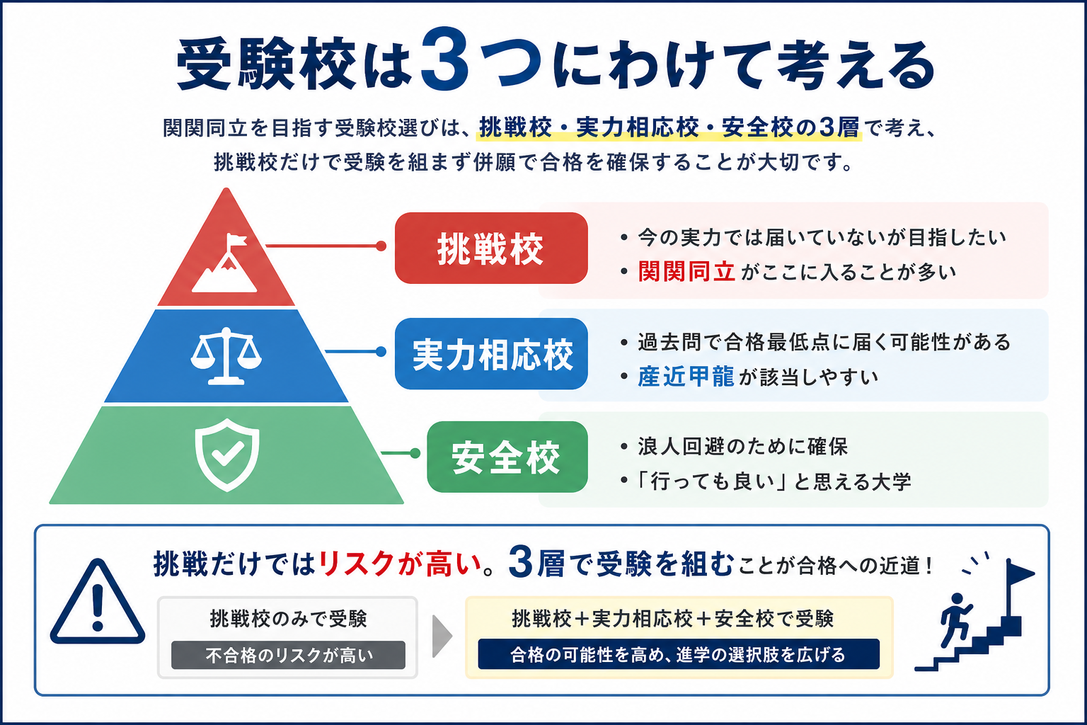 【関関同立】今の実力から考える受験校選び｜保護者が知るべき併願校の考え方 インフォグラフィック3