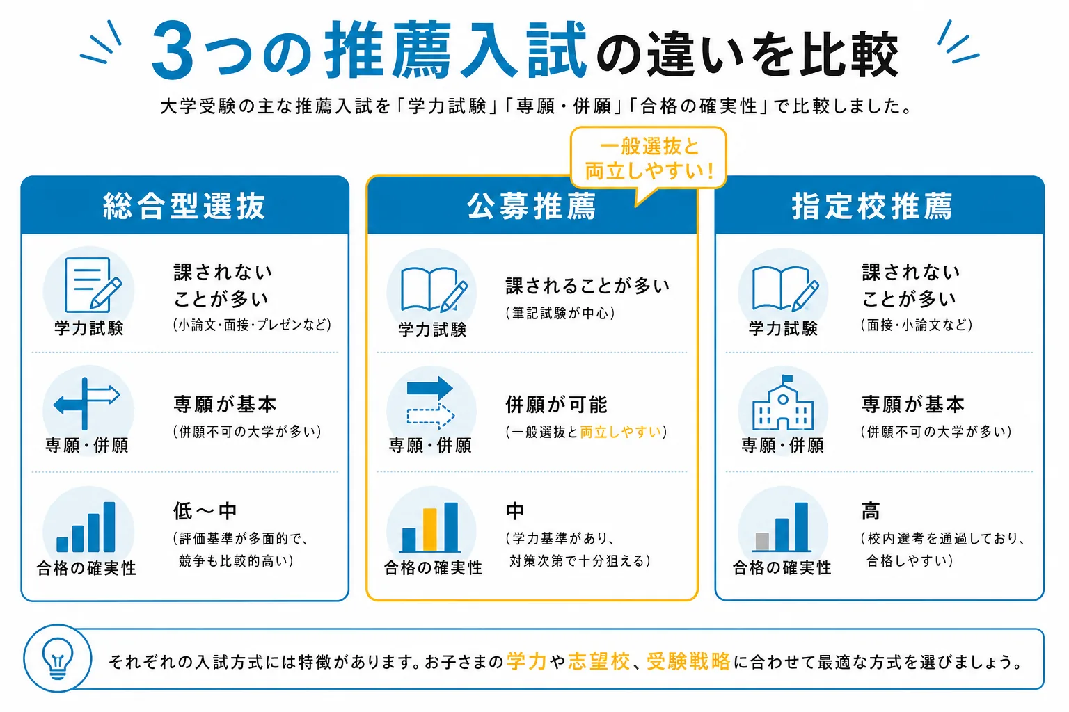 総合型選抜・公募推薦・指定校推薦の違いを3つの軸で比較する図解