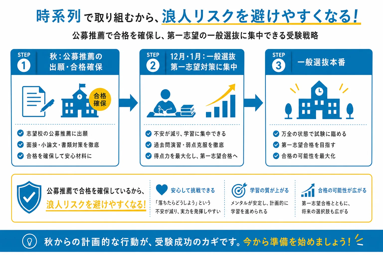 公募推薦を確保しながら一般選抜に専念する時間の使い方を示すフロー図