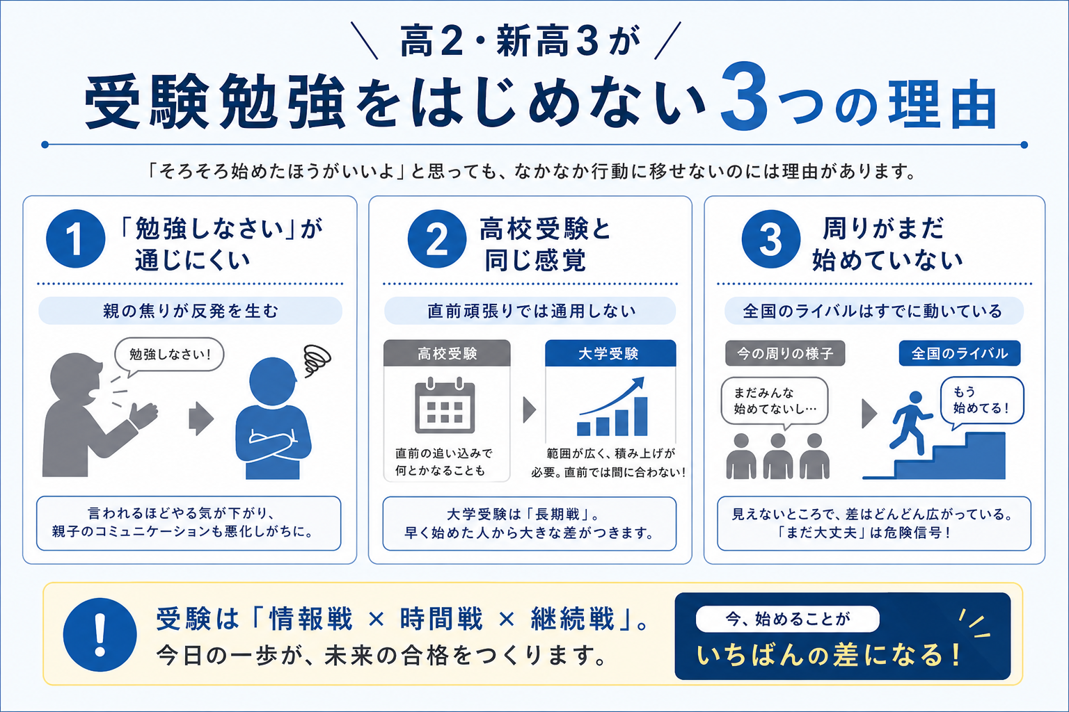 【高2・新高3】受験勉強をはじめない子どもへの接し方|保護者の声かけ・環境づくり インフォグラフィック1