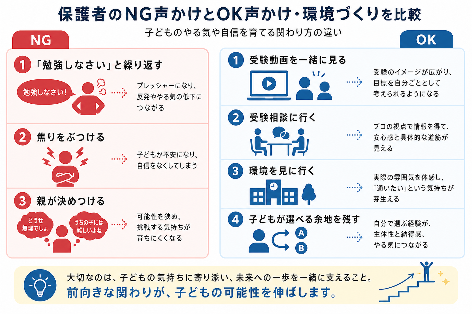 【高2・新高3】受験勉強をはじめない子どもへの接し方|保護者の声かけ・環境づくり インフォグラフィック2