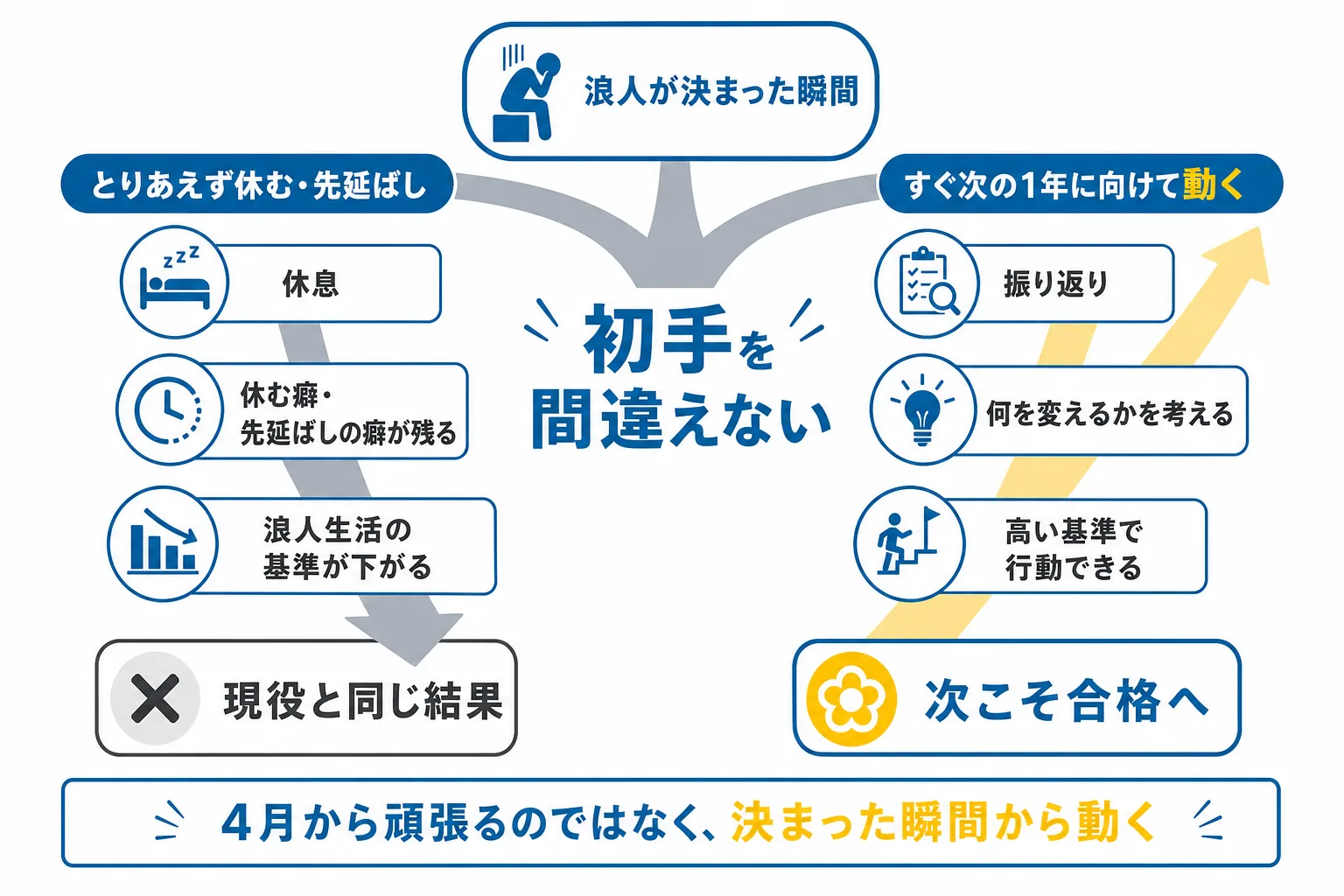 浪人が決まった直後の初手の違いがその後の1年を合格と不合格に分けることを示す分岐の図解
