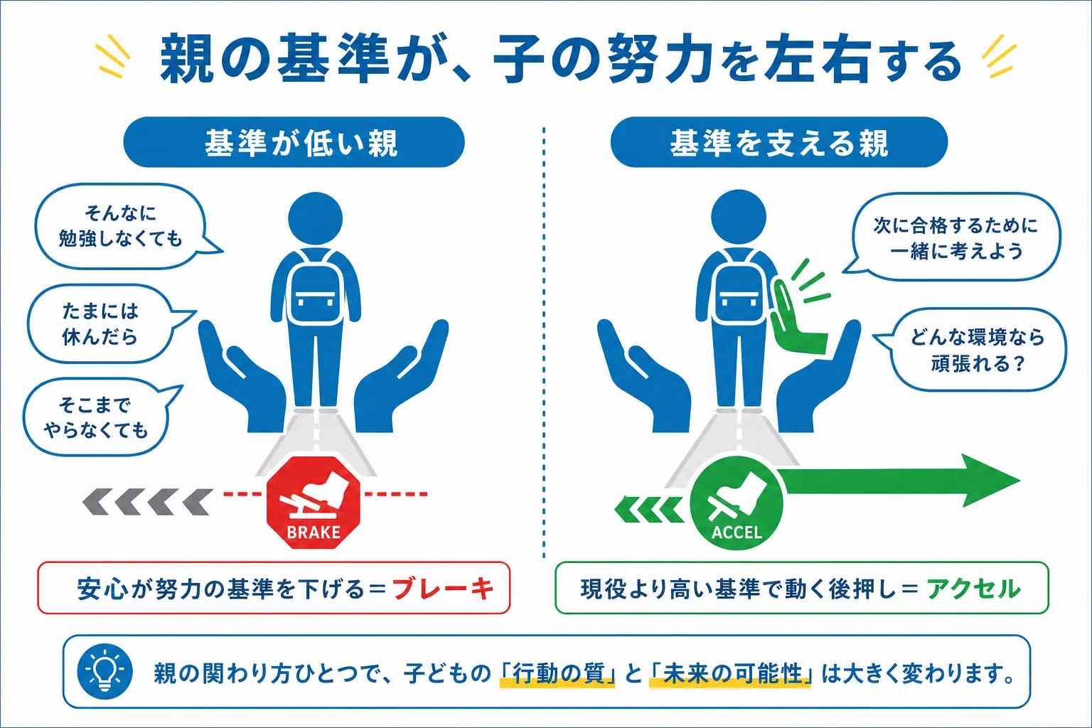 親の頑張る基準の高低が子どもの努力にブレーキにもアクセルにもなることを示す左右の対比図