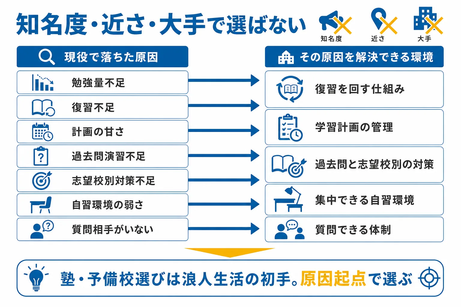 塾選びは知名度ではなく不合格の原因を起点に原因を解決できる環境とマッチングして選ぶことを示す図解