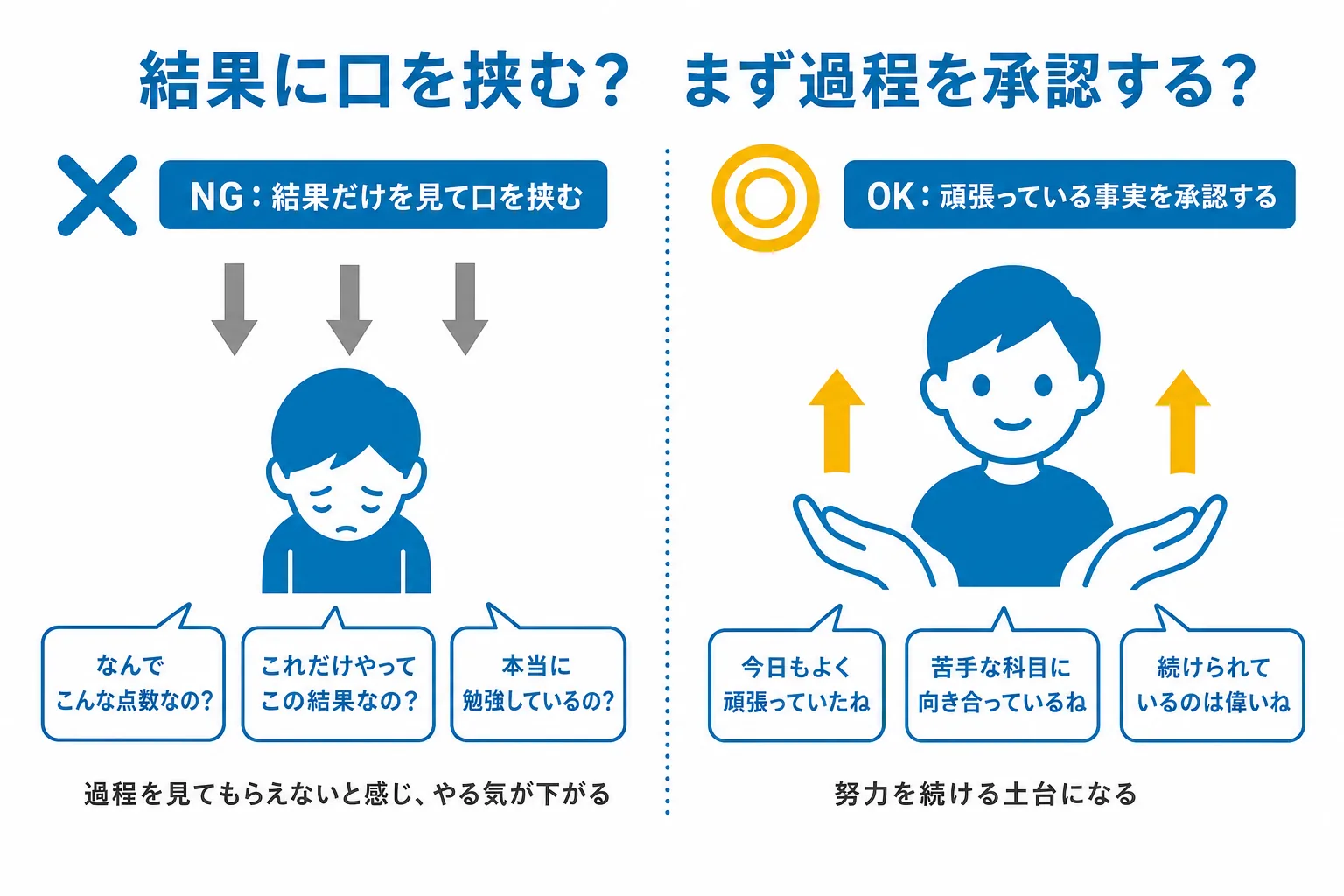 模試の結果だけを見て口を挟むNGな声かけと、頑張りの過程をまず承認するOKな声かけを対比した図解