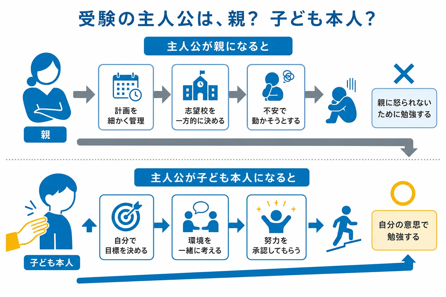 受験の主人公が親になった場合と子ども本人になった場合で、子どもの行動がどう変わるかを対比したフロー図