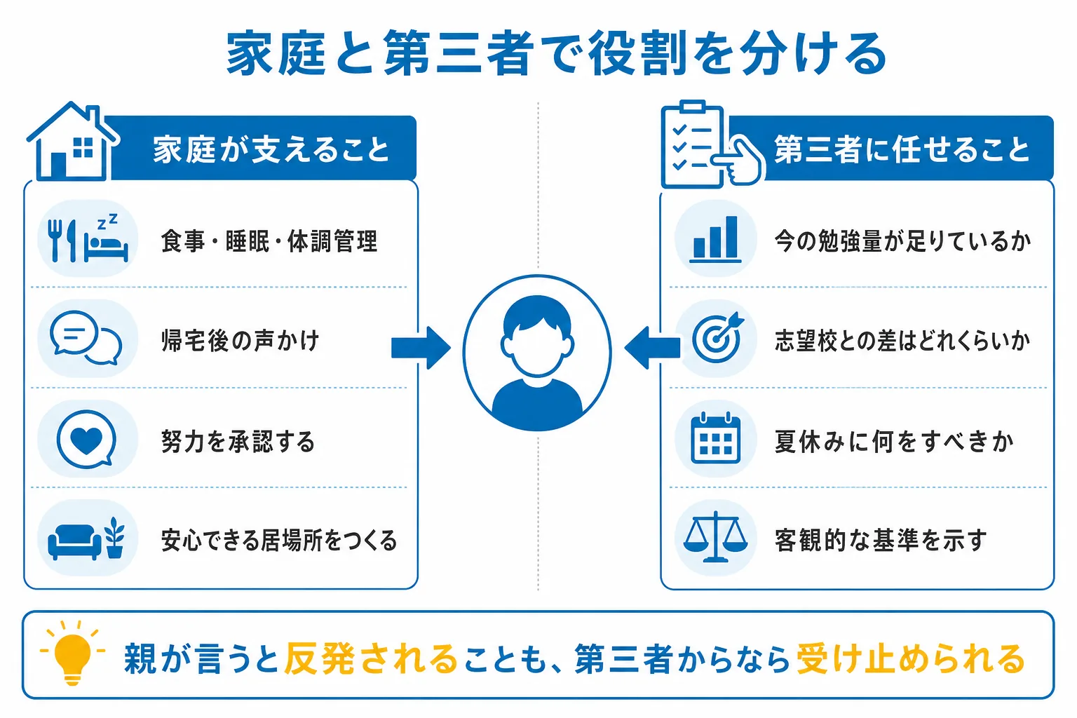 夏休みの受験生サポートで家庭が担う役割と塾や受験のプロなど第三者が担う役割を分担して示した図解