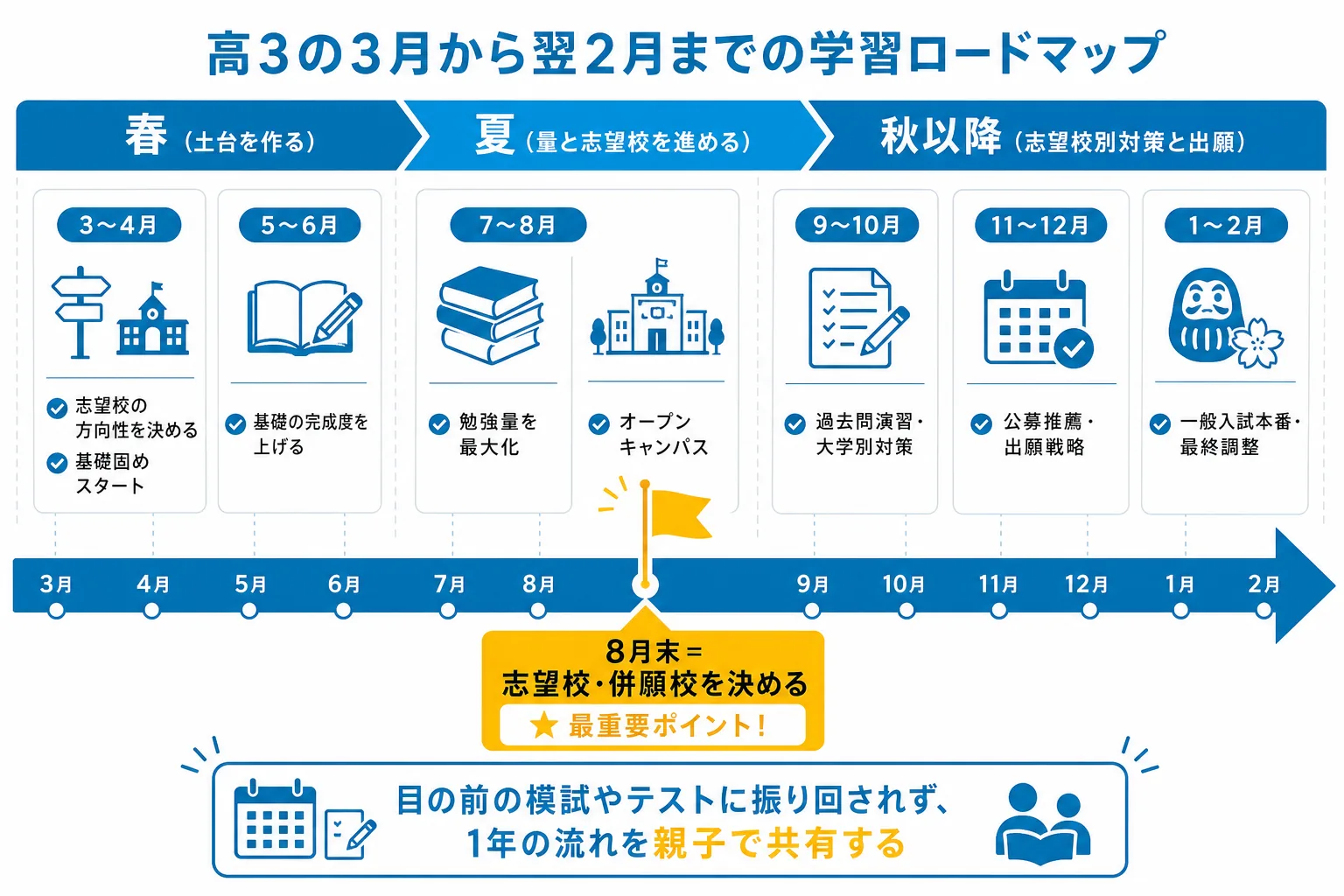 高3の1年間の受験スケジュールを春の基礎固めから夏の志望校決定、秋以降の過去問対策、冬の本番まで時系列で示したフロー図