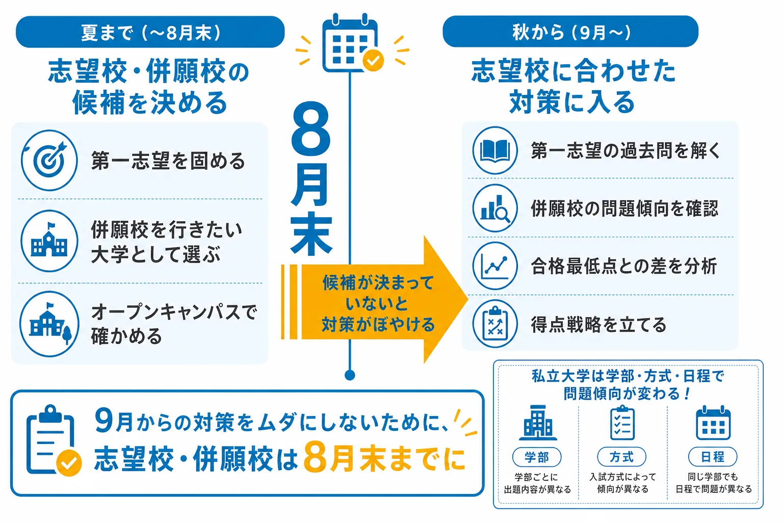 8月末を境に夏までは志望校・併願校の候補を決め、秋からは志望校別の対策に切り替えることを示す図解