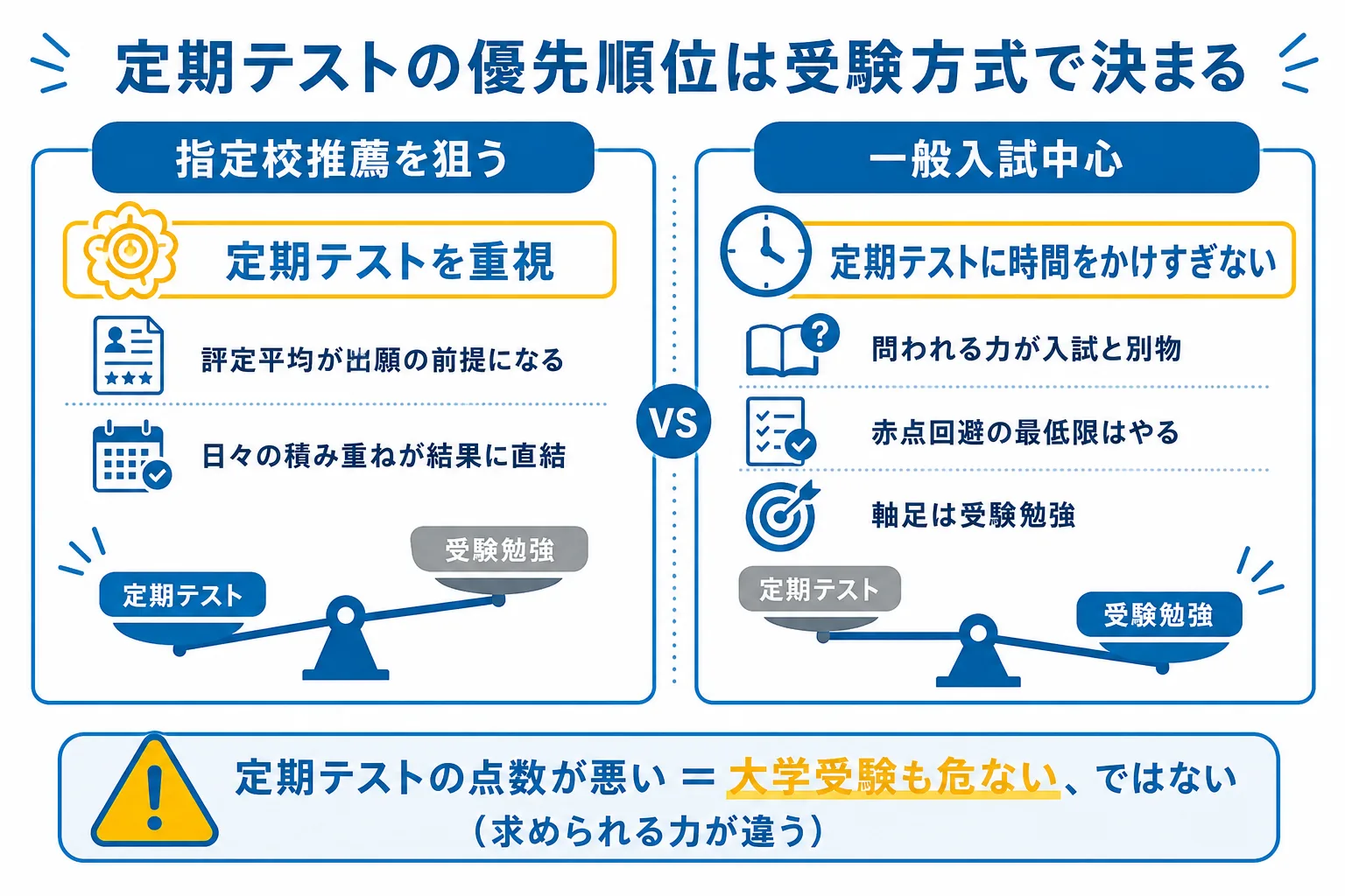 指定校推薦志望と一般入試志望で定期テストと受験勉強の優先順位がどう変わるかを比較した図解