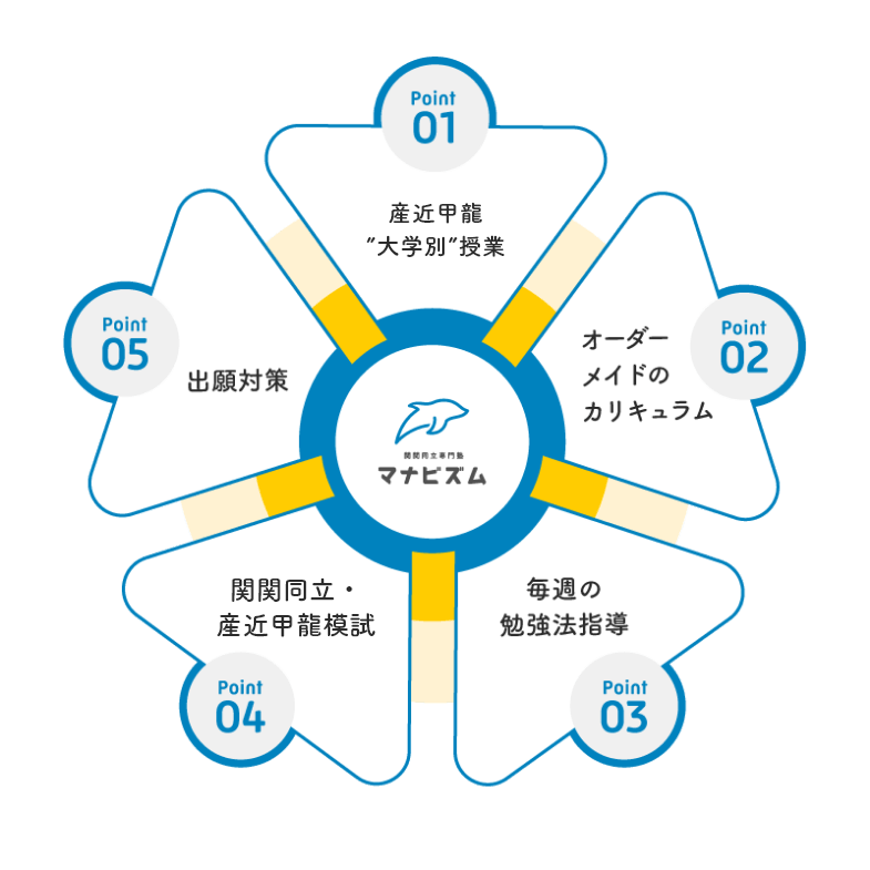 関関同立・産近甲龍専門塾マナビズム