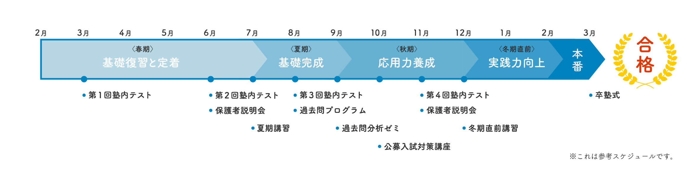 「浪人生コース」の1年スケジュール