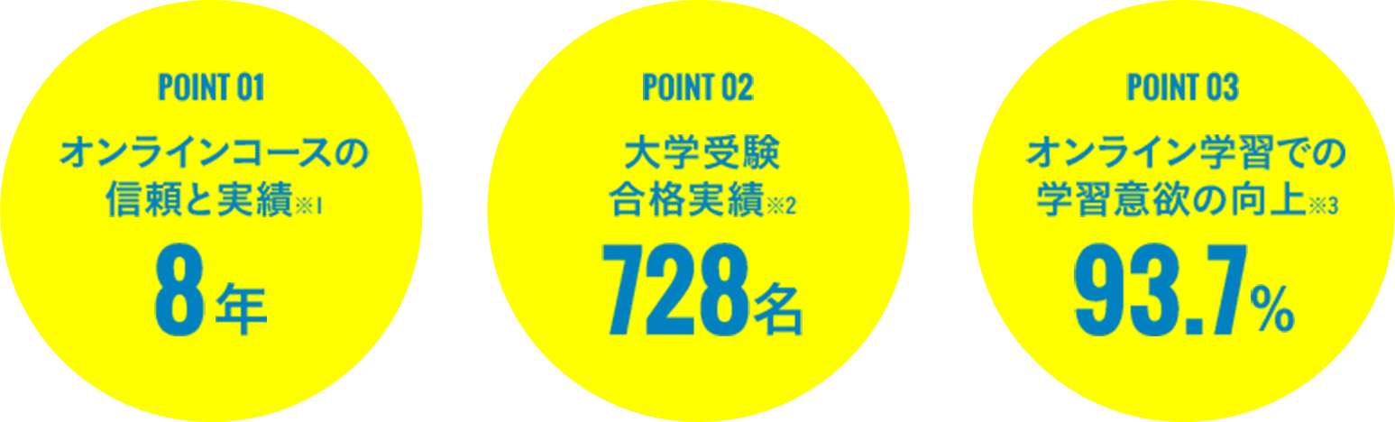 Pooint 1:オンラインコースの信頼と実績※1 8年、Pooint 2:大学受験 合格実績※2 728名、Pooint 3:オンライン学習での 学習意欲の向上※3 93.7%