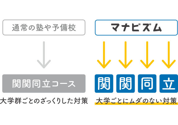 関関同立”大学別”の授業