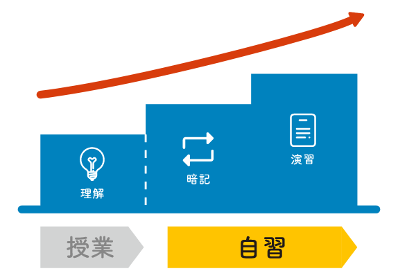 “勉強法”を指導する独自のサービス