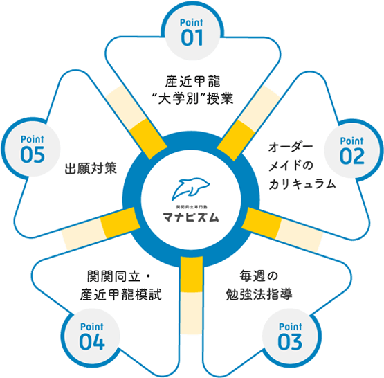 マナビズムのオールインワンのサービス