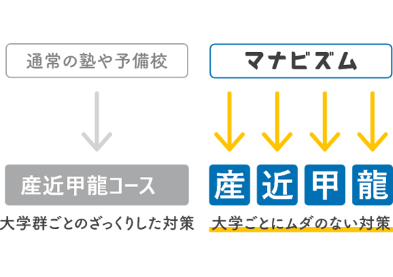 産近甲龍”大学別”の授業