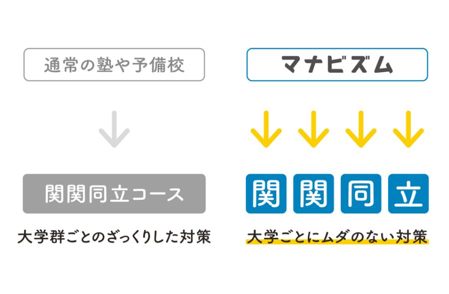 関関同立”大学別”の授業