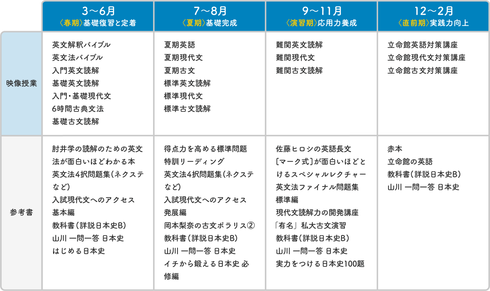 立命館大学志望（文系日本史選択）の例
